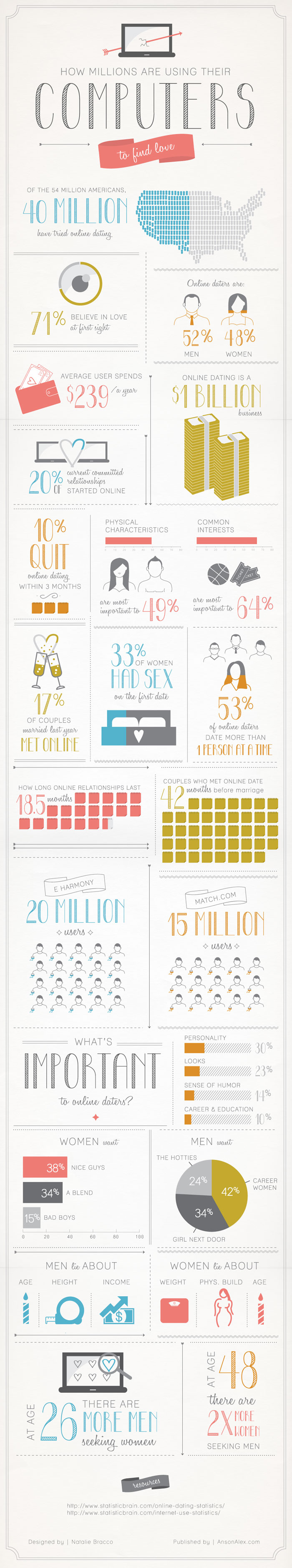 The Statistics of Online Dating …